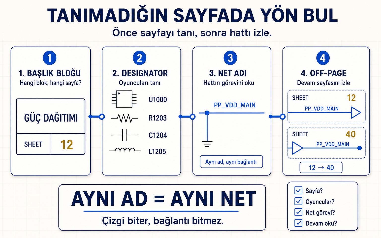 Tanımadığın şema sayfasında yön bulma akışı: başlık bloğunu oku, designator'ları tanı, net adını izle ve off-page bağlantıyla sonraki sheet'e geç.