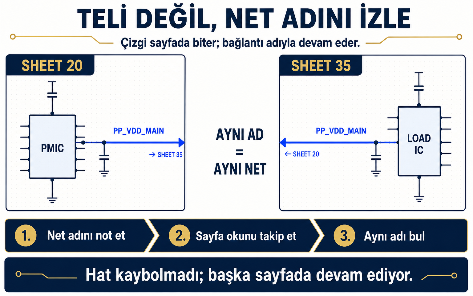 PP_VDD_MAIN net'i Sheet 20'de PMIC çıkışından off-page oka gider ve fiziksel çizgi sayfalar arasında kesilmesine rağmen Sheet 35'te aynı adla yük çipine devam eder.