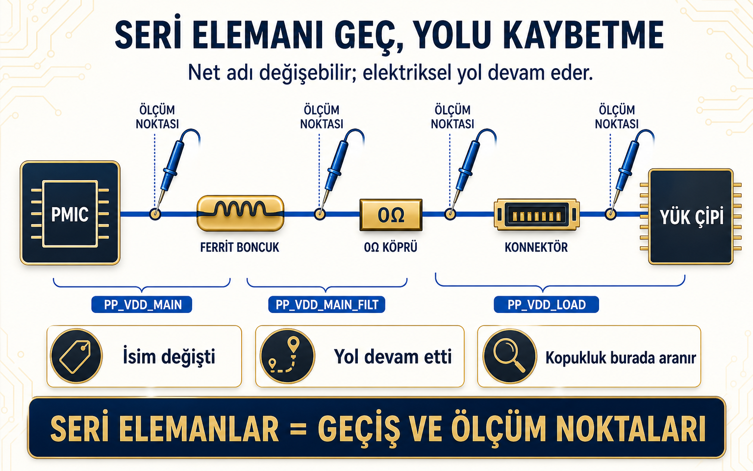 PMIC kaynağından yük çipine uzanan güç yolu ferrit boncuk, 0 ohm köprü ve konnektörden geçer; PP_VDD_MAIN, PP_VDD_MAIN_FILT ve PP_VDD_LOAD adlarıyla ölçüm noktaları işaretlenir.