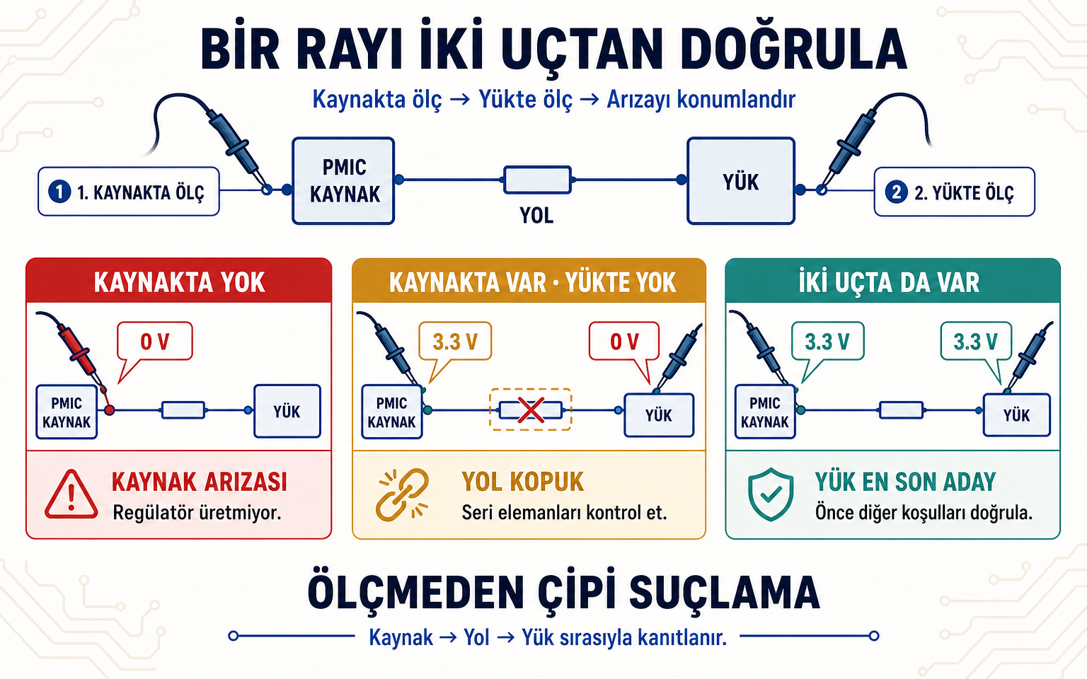 Bir güç rayını kaynakta ve yükte ölçen üç sonuçlu karar akışı: kaynakta 0 V ise kaynak arızası; kaynakta 3,3 V ve yükte 0 V ise yol kopuk; iki uçta da 3,3 V ise yük yalnız daha sonraki adaydır.